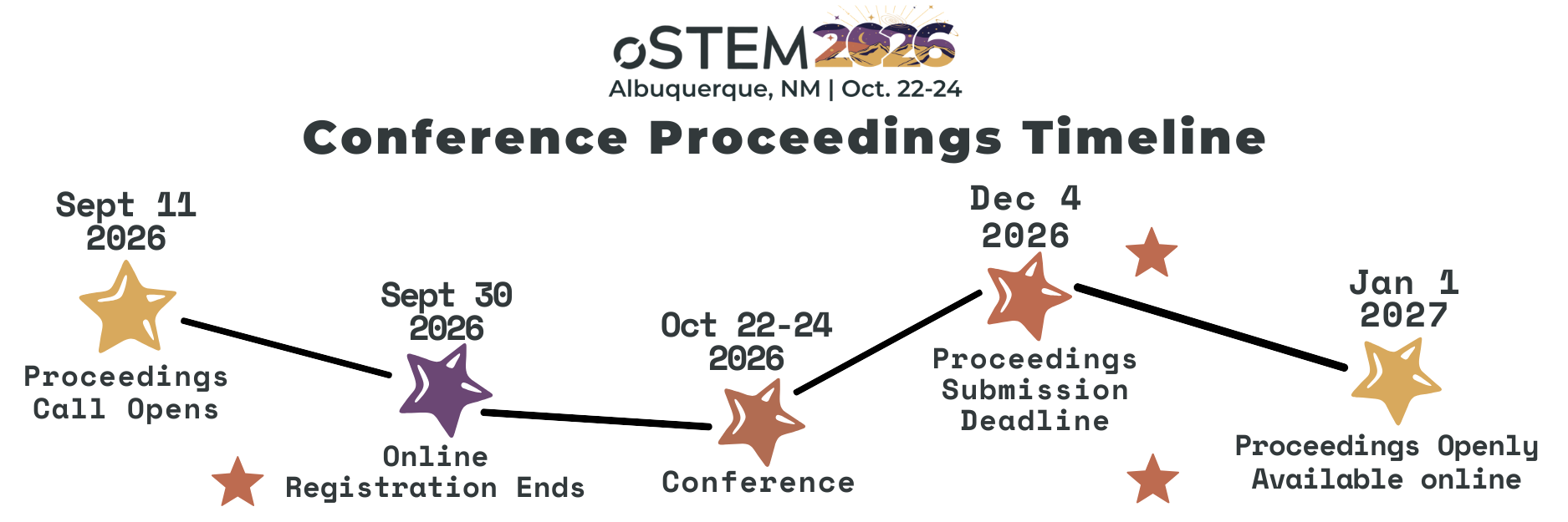 Graphic showing the 2026 conference proceedings timeline: Proceedings call open on September 11, 2026; conference is on October 22-24, 2026; proceeding submissions are due December 4, 2026; and proceedings are available online on January 1, 2027.